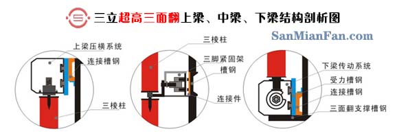 三立墻體超高三面翻上梁、中梁、下梁結(jié)構(gòu)剖析圖