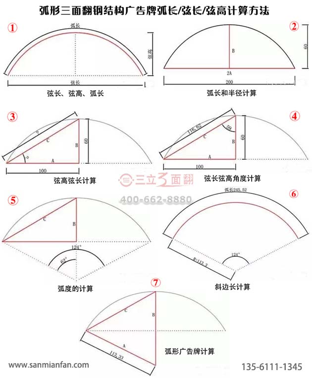 弧形三面翻鋼結(jié)構(gòu)廣告牌弧長(zhǎng)/弦長(zhǎng)/弦高計(jì)算方法